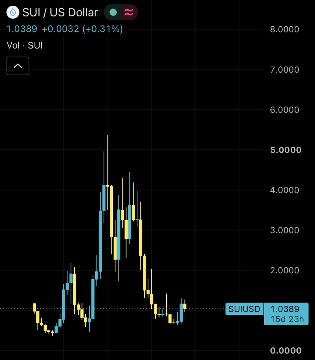 stallycrypto's tweet photo. Fartcoin is leveraged sui:native

Sui will 10x

Fartcoin will 100x https://t.co/SL21Nd8mqE