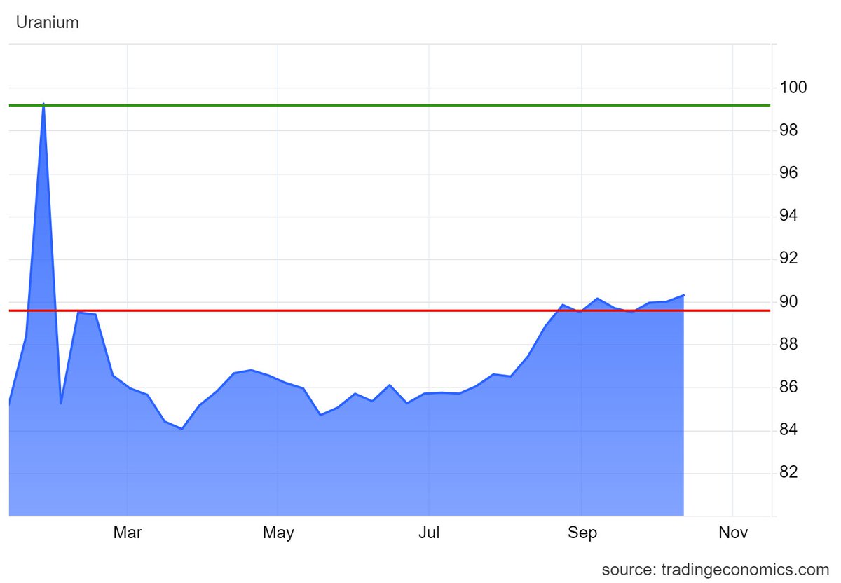 MrBreakouts's tweet photo. #Uranium Energy = #REE Bullish #Breakouts Buzz for #UUUU
and #CR3 1c   JV   $DYL.ax $1 =  Faster Mine-Life  Growth https://t.co/IW86quWJ8h
