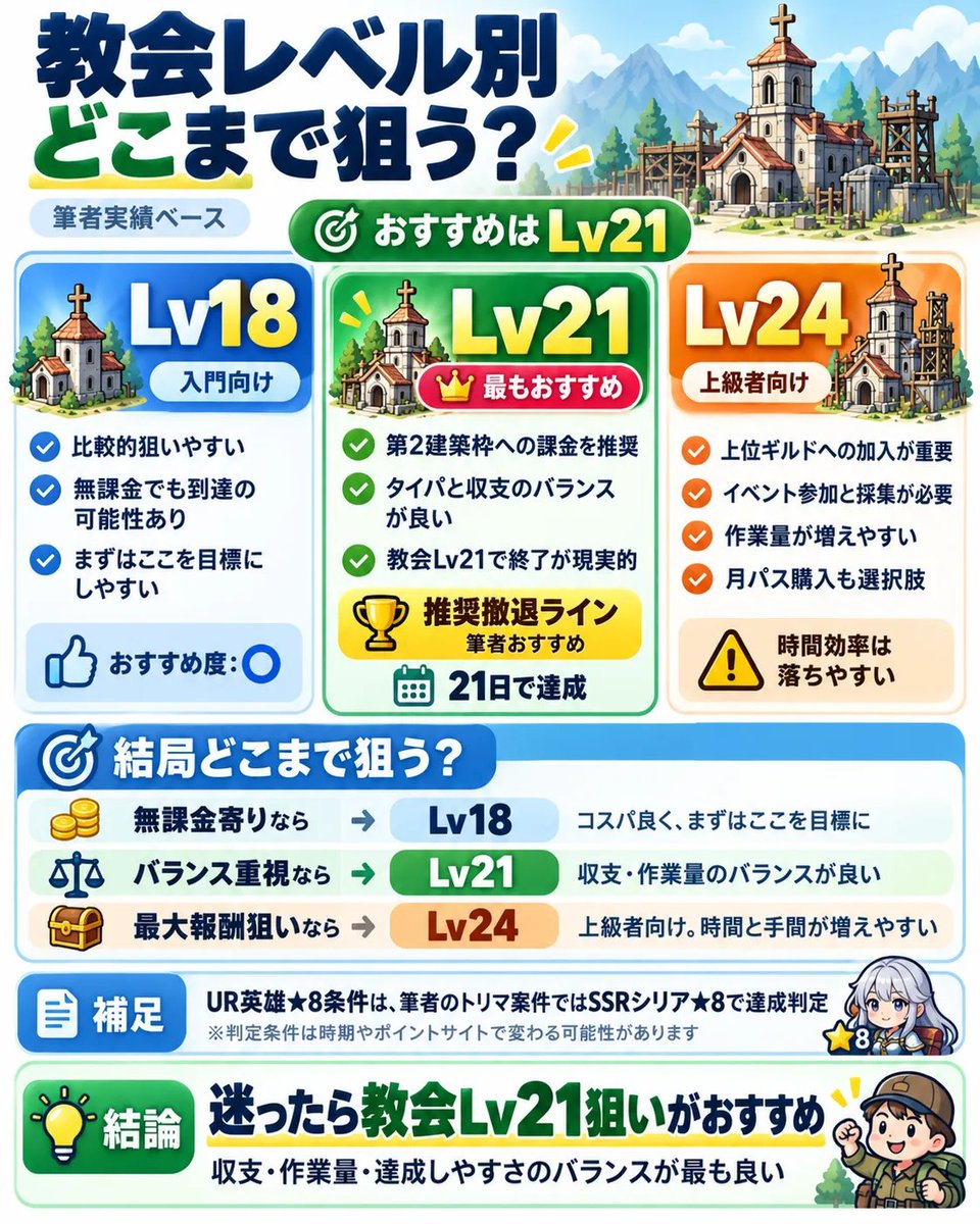 nomoney_poipoi's tweet photo. 【ポイ活】ラストアサイラム 教会Lv21を21日で達成！

✅獲得：11,039円相当
✅課金：480円
✅利益：10,559円相当
✅Lv21までは第2建築枠がおすすめ
✅Lv24は作業量・資源不足を考えて撤退
上位ギルドの重要性や毎日やること、建築の進め方、撤退ラインまで実体験ベースでまとめました👇
📷
https://t.co/bblMrhnKJg
#ポイ活 #ラストアサイラム