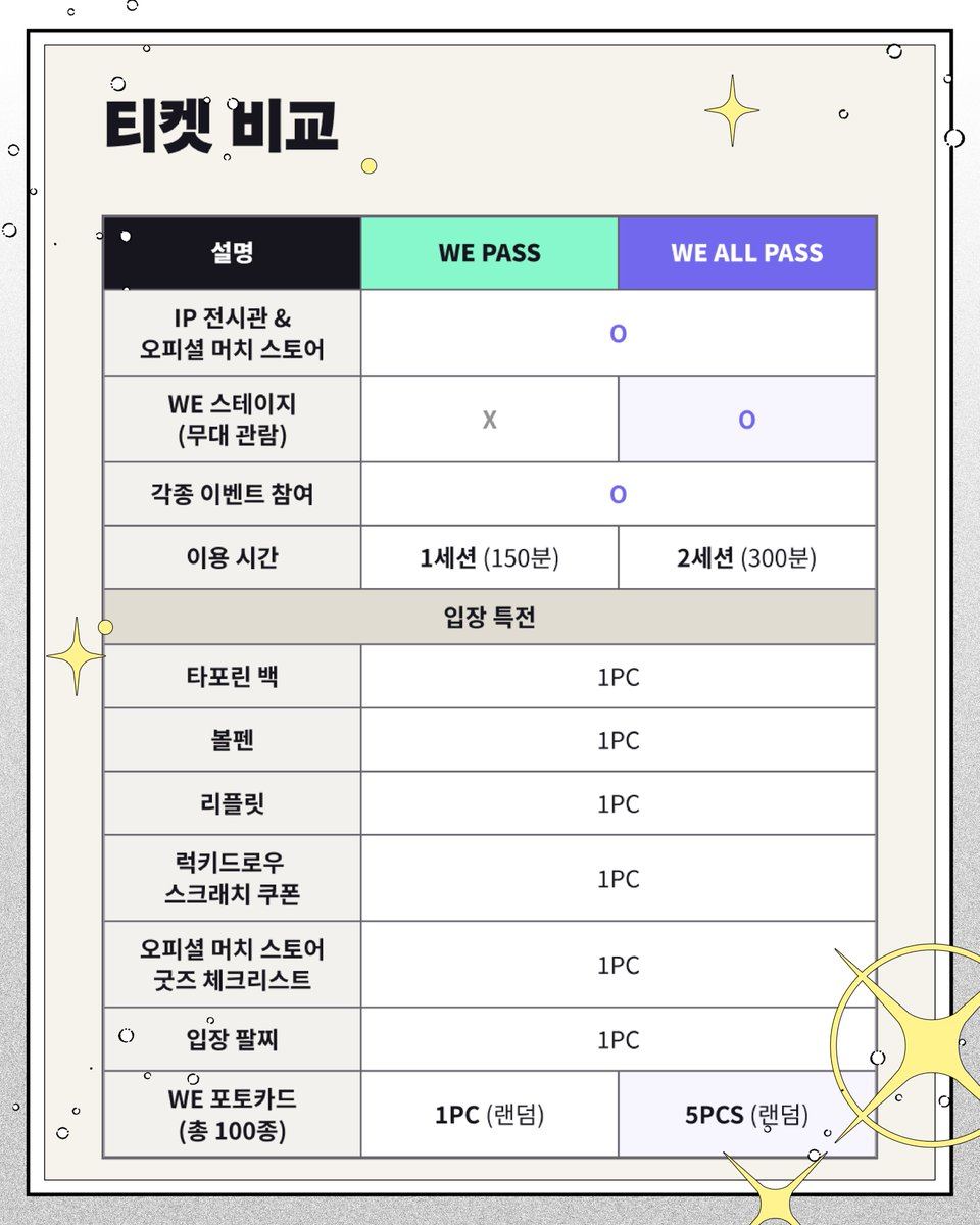 wefestaofficial's tweet photo. 🎟️2026 위페스타 TICKET INFO🎟️​

날짜와 세션을 확인한 후, 
 나에게 맞는 티켓을 예매해 주세요!​

① WE PASS 일반권 ​

■ 티켓가15,000원 (얼리버드 할인가 12,000원)​
■ 기본 입장권 (IP 전시관 ​• 오피셜 머치 스토어​ • 각 종 이벤트 참여) ​
■ 1개 세션 (2시간 30분) 관람​
※ 본 티켓은 WE STAGE 무대 프로그램은 포함하지 않습니다.

​✔ 예매처 l 티켓 링크
✔ 티켓 오픈
​🎫 얼리버드 WE PASS ​ : 
 10.27(화) 20:00 – 11.01(일) 20:00​

🎫 WE PASS / WE ALL PASS​
 11.02(월) 20:00 – 매진 시

​※ 각 티켓의 운영 수량은 제한되어 있어, 조기 소진될 수 있습니다.
※ 각 티켓은 선택 예매한 날짜의 세션 시간내 1회 입장 가능 합니다.
​※ 티켓별 이용 시간과 상세 일정은 콘텐츠 이미지를 꼭 확인해 주세요.​
#2026위페스타 #WEFESTA #웹툰 #키다리 #레진 #봄툰 #LEZHIN #BOMTOON