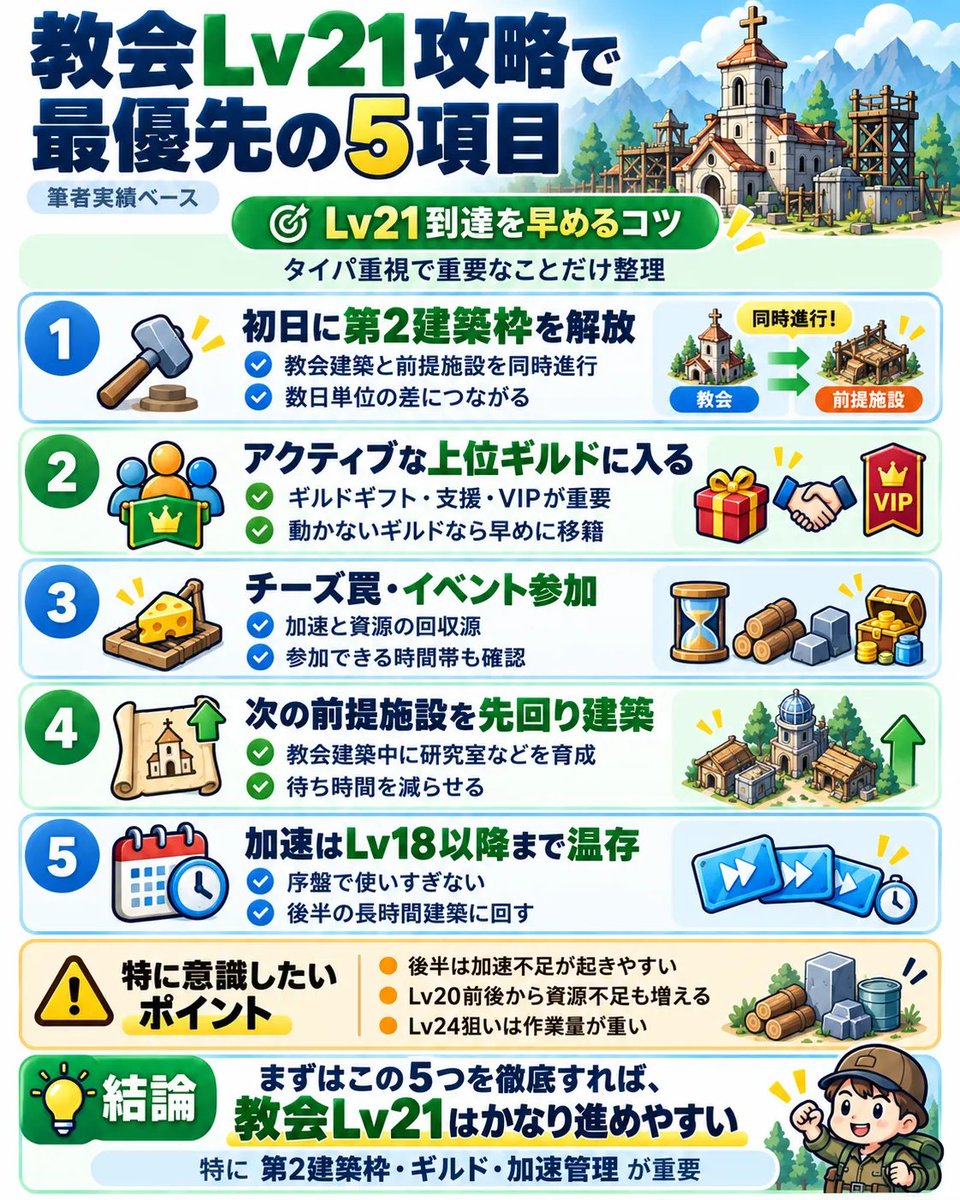 nomoney_poipoi's tweet photo. 【ポイ活】ラストアサイラム 教会Lv21を21日で達成！

✅獲得：11,039円相当
✅課金：480円
✅利益：10,559円相当
✅Lv21までは第2建築枠がおすすめ
✅Lv24は作業量・資源不足を考えて撤退
上位ギルドの重要性や毎日やること、建築の進め方、撤退ラインまで実体験ベースでまとめました👇
📷
https://t.co/bblMrhnKJg
#ポイ活 #ラストアサイラム