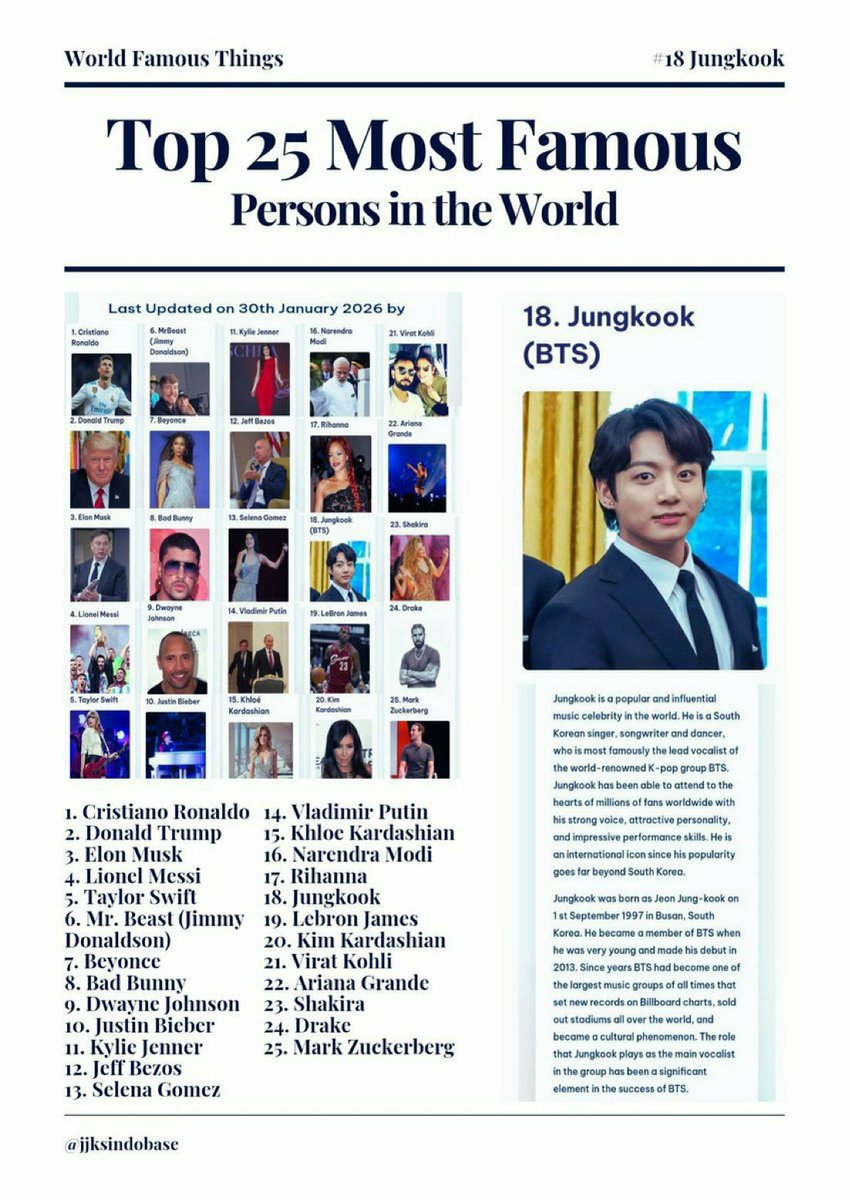 FralJjk1's tweet photo. Why are you crying just bcoz your fav isn't there 😭 Just make your own version of popularity then. FAME is acknowledged by the world outside fandom, not by his fans 😭 Girl, Jungkook is not only the face of BTS, but he's already a HOUSEHOLD name of kpop as a whole😭 https://t.co/fMbvQcqLiI