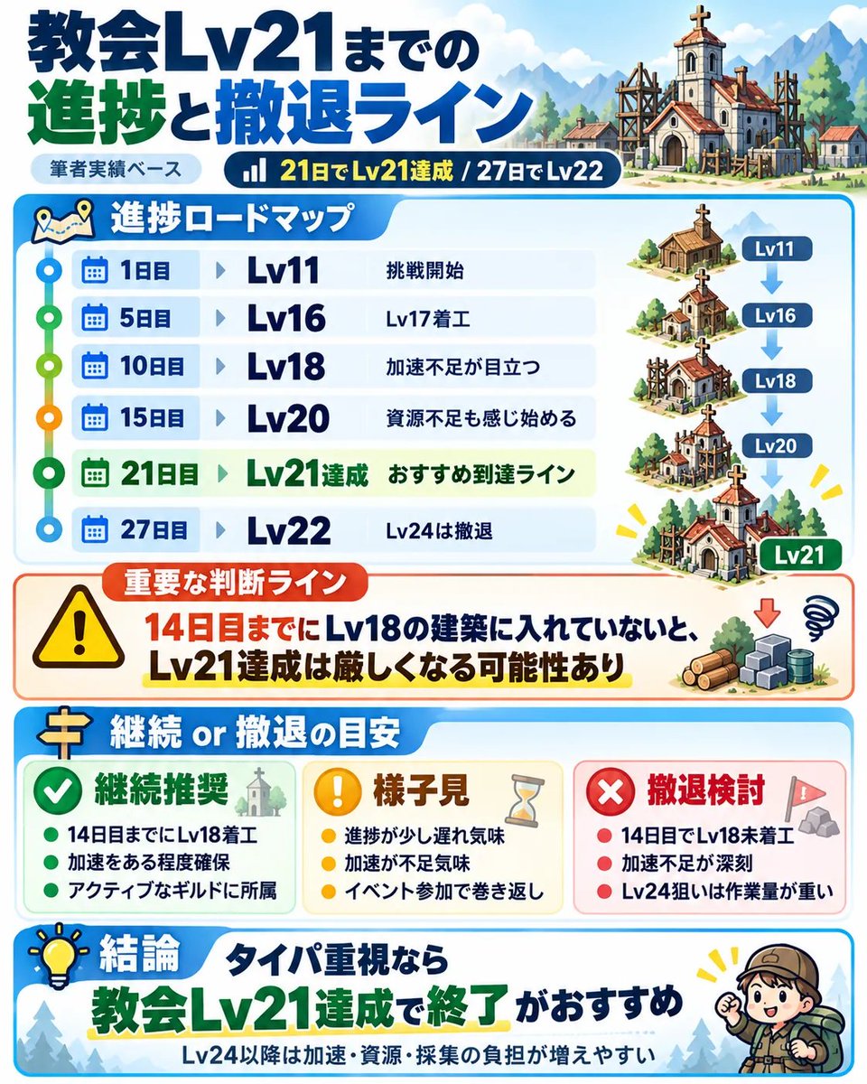 nomoney_poipoi's tweet photo. 【ポイ活】ラストアサイラム 教会Lv21を21日で達成！

✅獲得：11,039円相当
✅課金：480円
✅利益：10,559円相当
✅Lv21までは第2建築枠がおすすめ
✅Lv24は作業量・資源不足を考えて撤退
上位ギルドの重要性や毎日やること、建築の進め方、撤退ラインまで実体験ベースでまとめました👇
📷
https://t.co/bblMrhnKJg
#ポイ活 #ラストアサイラム