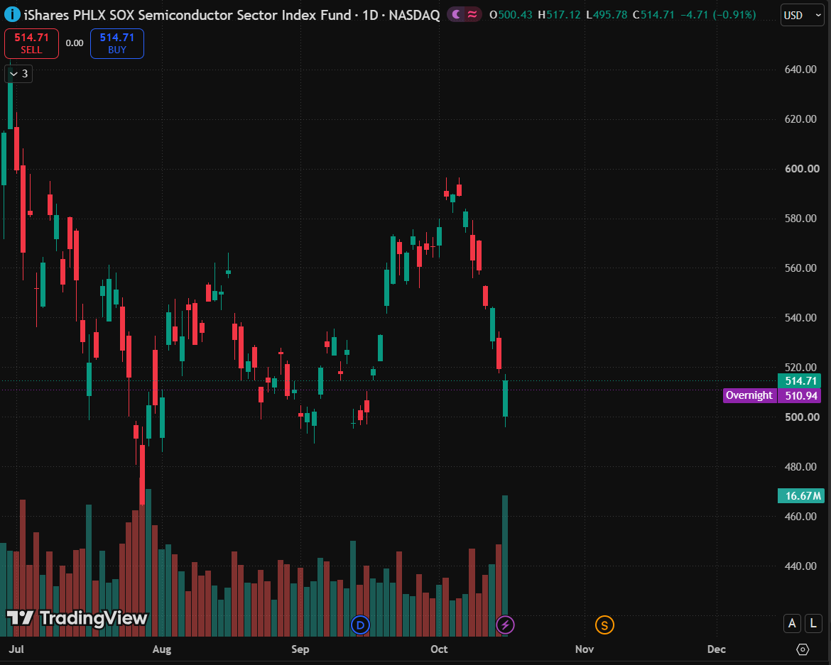 thecrownmacro's tweet photo. $SOXX falls 13% in 8 trading sessions, marking the longest losing streak in over 13 years https://t.co/DUFZdEoer6