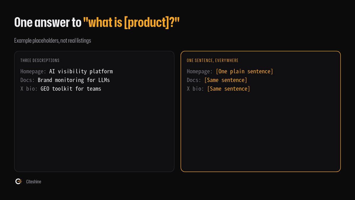 citeshine's tweet photo. Write one plain sentence that answers "what is [product]?" Then use that exact sentence on your homepage, docs, and every profile bio. When your own pages disagree, assistants pick one at random. https://t.co/fOHnOdHBmL