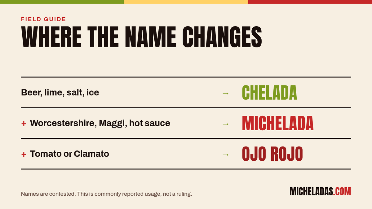 micheladas_com's tweet photo. Where the name changes:
Beer, lime, salt: chelada.
Add Worcestershire, Maggi, hot sauce: michelada.
Add tomato or Clamato: ojo rojo, in a lot of northern Mexico and the US.
Names are contested. That's the fun part. https://t.co/rZHIAM07pt https://t.co/xgzcSKQEii