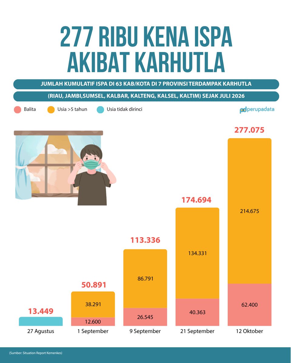perupadata's tweet photo. Sudah 277 ribu kena ISPA sebagai dampak kebakaran hutan dan lahan (Karhutla)

Balita yang diberitakan meninggal di Samarinda kemarin belum termasuk dalam angka ini.

Langit masih jingga pekat, masyarakat masih dipaksa menghirup asap, dan ini sudah bulan keempat. https://t.co/2i4ozrYnO2