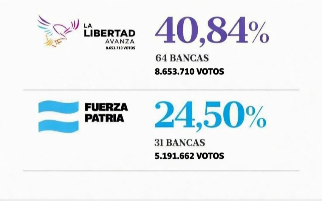 Elbobo69abz's tweet photo. @rocmarc1ld @susanitaponce90 @TugoNews Lo mismo pensaste en octubre del año pasado y tú partido fracasado nos dió 64 diputados más jajaja y hoy ni siquiera se sentaron a dar cuorum por la ley de tierras jajajaja que bien votaste y que bien vote abrazo culo roto 😉 https://t.co/j7o8V68Pnr