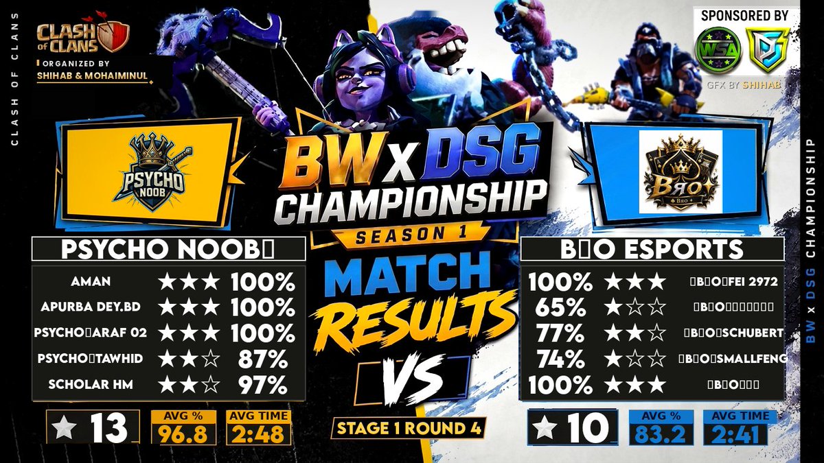PsychoNoobpn's tweet photo. BWxDSG CHAMPIONSHIP 

A strong performance from Psycho Noob as our players delivered an impressive showing in Stage1, 

3-Star Attacks:
⭐ Asraful Goats 🐐 
⭐ @ClashWithAman
⭐ Apurba Dey
Congratulations to our players on their outstanding individual performances. https://t.co/AsY2pc6ljX