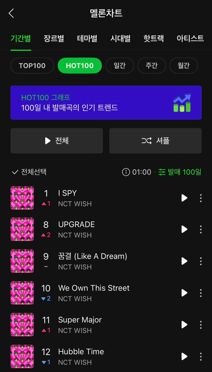 kimyinaaa's tweet photo. Congrats babies, wishie and wishzen deserved after all of their amazing team work 🥹👏🏻 

Wishie mari bersinar lebih terang di era ISpy ini 🎉🎉

#NCTWISH #엔시티위시 #NCTWISH_ISPY https://t.co/pGUB21w2sa