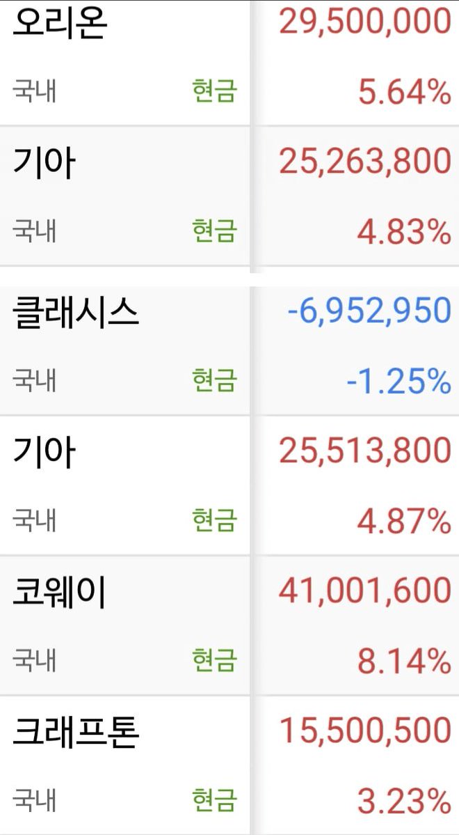 64bitcoinkr's tweet photo. 🚨워뇨띠, 국내주식 시작

60억쯤 되고 200억까지 늘릴 계획이라고 함.

삼닉 안사는 이유 : "반도체쪽 가치 가늠하기가 너무 어려워서 손이 잘 안 나감 가치만 보면 삼전 25만원도 싼거긴 한데 뭔가 불길함"

네이버 안사는 이유 : "15만원 오면 고민해봄. 그냥 오르면 어쩔 수 없고
10.16 10:22:33"

코인 비중은 ? : "네. 한 30~40%정도로 줄이려고 합니다
10.16 10:23:13"

워뇨띠 네이버 15만원 보는 이유: "수천가지 종목중에 더 저평가되고 건실하며 미래가 창창한 애들이 많은데 지금이 대충 적정가치로 보이는 애는 굳이 신규진입 할 생각은 없다는 이야기였음. 무조건 떨어진다가 아니라 사기엔 매력이 덜하다.
10.16 10:40:29"

전재산지금도 3천억? : "아뇨 그 이하입니다
10.16 10:51:31"

투자에서 제일 중요한게 뭐라고 생각하심 ? : "리스크관리입니다.
10.16 10:53:40"

ai를 투자에 어떻게 활용하시고 있나요? : "물려서 멘탈 흔들릴때 케어해달라고 감쓰통으로 씁니다. 유용해요.
10.16 10:53:27"