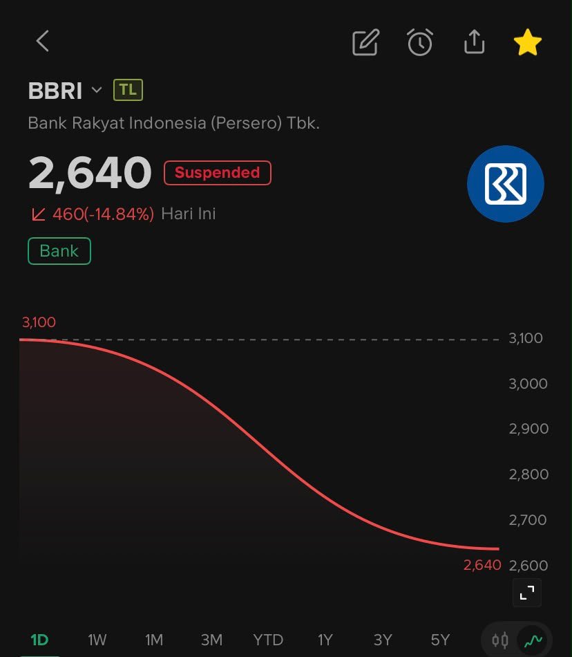 LambeSahamjja's tweet photo. BIG BREAKING NEWS
SAHAM BUMN TERBESAR DI INDONESIA ALAMI PENURUNAN 15% MENDEKATI HARGA WAKTU COVID https://t.co/aBVdSB6NWf