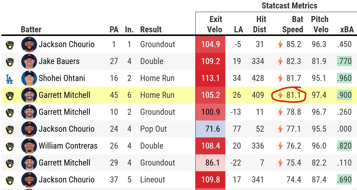 drivelinekyle's tweet photo. Bat speed = damage.

81.1 MPH on a 97.4 MPH fastball. Not as squared up as Ohtani's monster nuke, but more than enough.

8 of the 9 fastest swings tonight belong to the Brew Crew. Mitchell + Chourio turn fast! https://t.co/x9OShXgJnA
