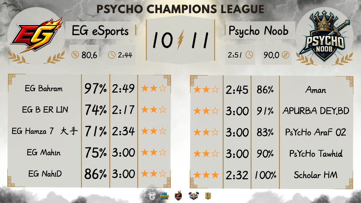 PsychoNoobpn's tweet photo. 🏆 PCLA — WEEK 5 | DO OR DIE 🇧🇩

A crucial victory for Psycho Noob as we secure our survival in the tournament with an impressive 11–10 win over EG eSports! 🔥

Congratulations to all our players for their determination, resilience, and outstanding performance under pressure.

GG https://t.co/IOK7mBPB3y