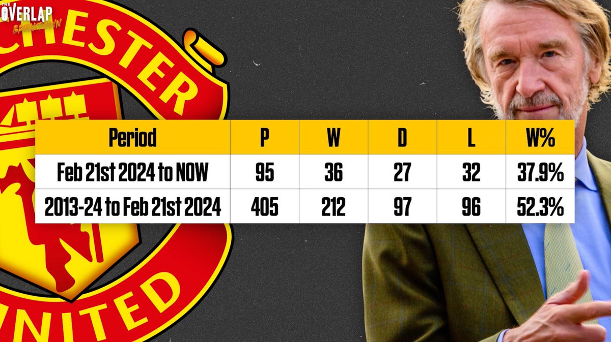htomufc's tweet photo. 🚨 Why Man United’s Owners Have FAILED the Club 🚨

—37% Win Rate Since INEOS Took Over
—Inconsistent Squad Building &amp; LIES
—Why Recruitment Is Affecting the Managers
—INEOS Signings: Starting 33% of United’s Minutes
—Why EVERY Manager Has Failed

Out now, watch below 👇📎 https://t.co/559NKPrvD2