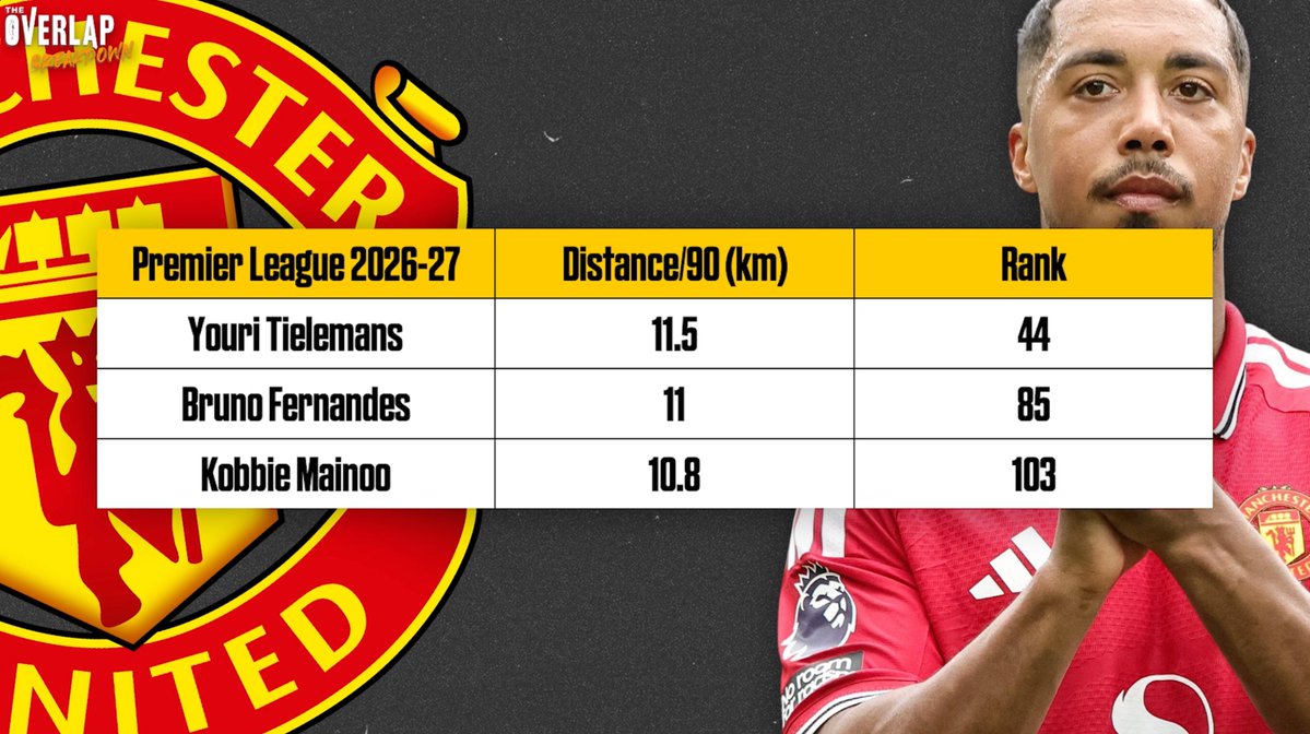 htomufc's tweet photo. 🚨 Why Man United’s Owners Have FAILED the Club 🚨

—37% Win Rate Since INEOS Took Over
—Inconsistent Squad Building &amp; LIES
—Why Recruitment Is Affecting the Managers
—INEOS Signings: Starting 33% of United’s Minutes
—Why EVERY Manager Has Failed

Out now, watch below 👇📎 https://t.co/559NKPrvD2