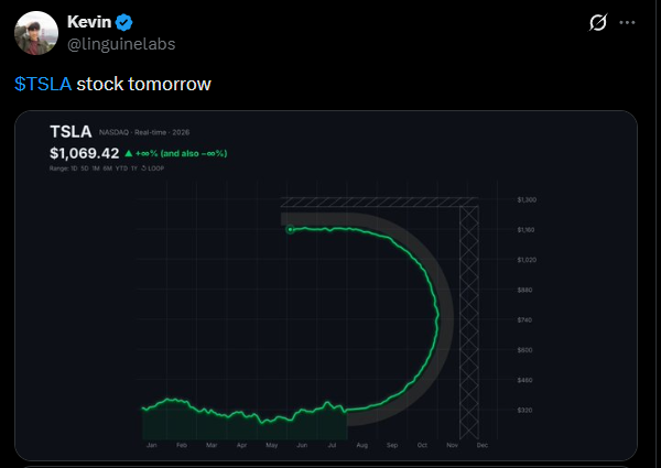 gettindevvy's tweet photo. wait this is perfect to run the Tesla Supercycle

their stock is gonna RIPPP so its perfect
https://t.co/WdOWsHTqpr https://t.co/QwNatirNBX