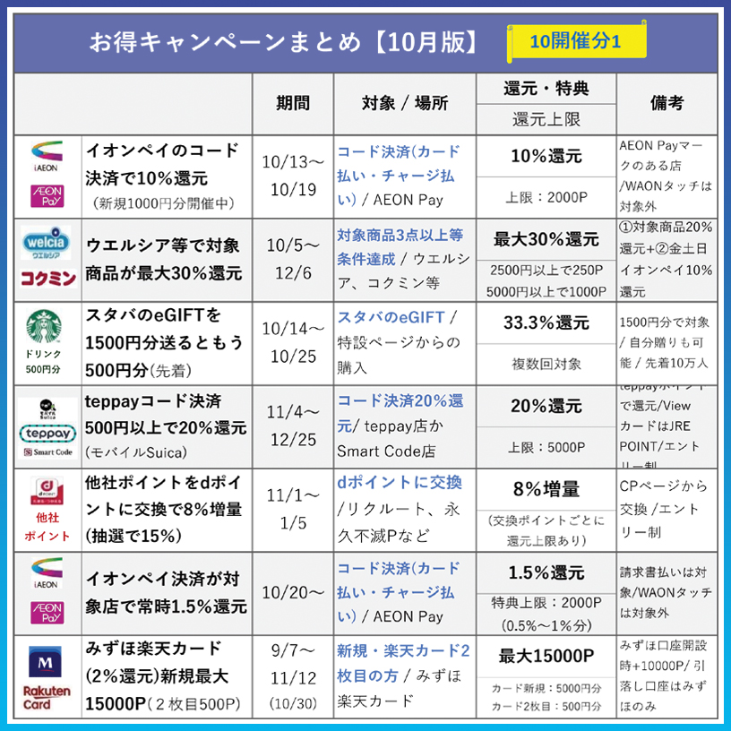 card_reviews_'s tweet photo. お得キャンペーンまとめ 10月中旬版です

🔸主な開催
・イオンペイ コード決済10％
・ウエルシア等 対象最大30％
・スタバのeGIFT1500円で500円分
・teppayコード決済 20％(11/4～)
・dポイントに交換8％増量(11/1～)
・イオンペイ決済常時1.5％還元
・みずほ楽天カード(2％)15000P https://t.co/oC0UQwxrFB