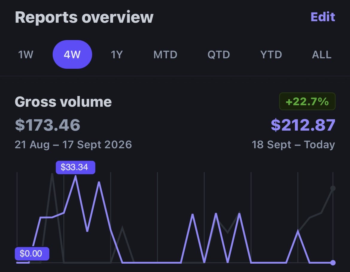 _nkndy's tweet photo. Jusssst made it - haha - only been live for 3 months though 👀 - I am a developer by day, AI is just helping finally push those random side projects across the line… The secret is, selling software has always been hard. The broader public just didn’t know that because for most people the programming piece was inaccessible.