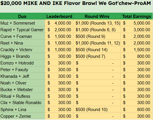 Kbmrapid's tweet photo. 2nd place in $20,000 Pro-Am Flavor Brawl w/ @TypicalGamer 🐐

($2000 + $1000 for Wins) https://t.co/Wyk9piDjg2
