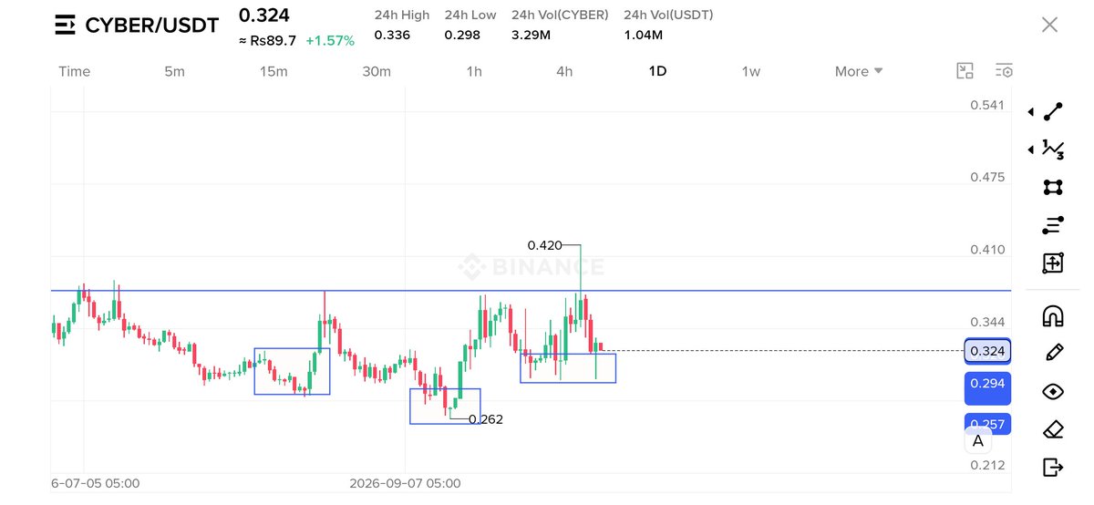 caisyclassic's tweet photo. $Cyber Looks Extremely Bullish Here ⚡ 

Inverse Head And Shoulder.

Time To FLY 🚀🚀🚀 https://t.co/9FqVBsa1I7