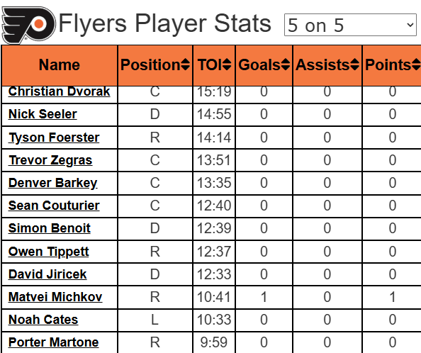 FlyersNation's tweet photo. Rick Tocchet has to be the dumbest head coach in the National Hockey League. 

Grow a spine before Michkov, Martone, and every other young forward are ruined @DannyBriere48. 

#FireTocchet https://t.co/6lDPR8nfmX