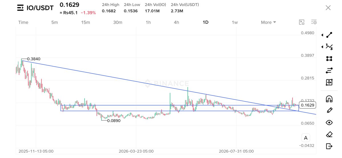 caisyclassic's tweet photo. $IO Extremely Bullish Here ⚡ 

Time To Fly 🕊️ https://t.co/ky9HEbrTJx