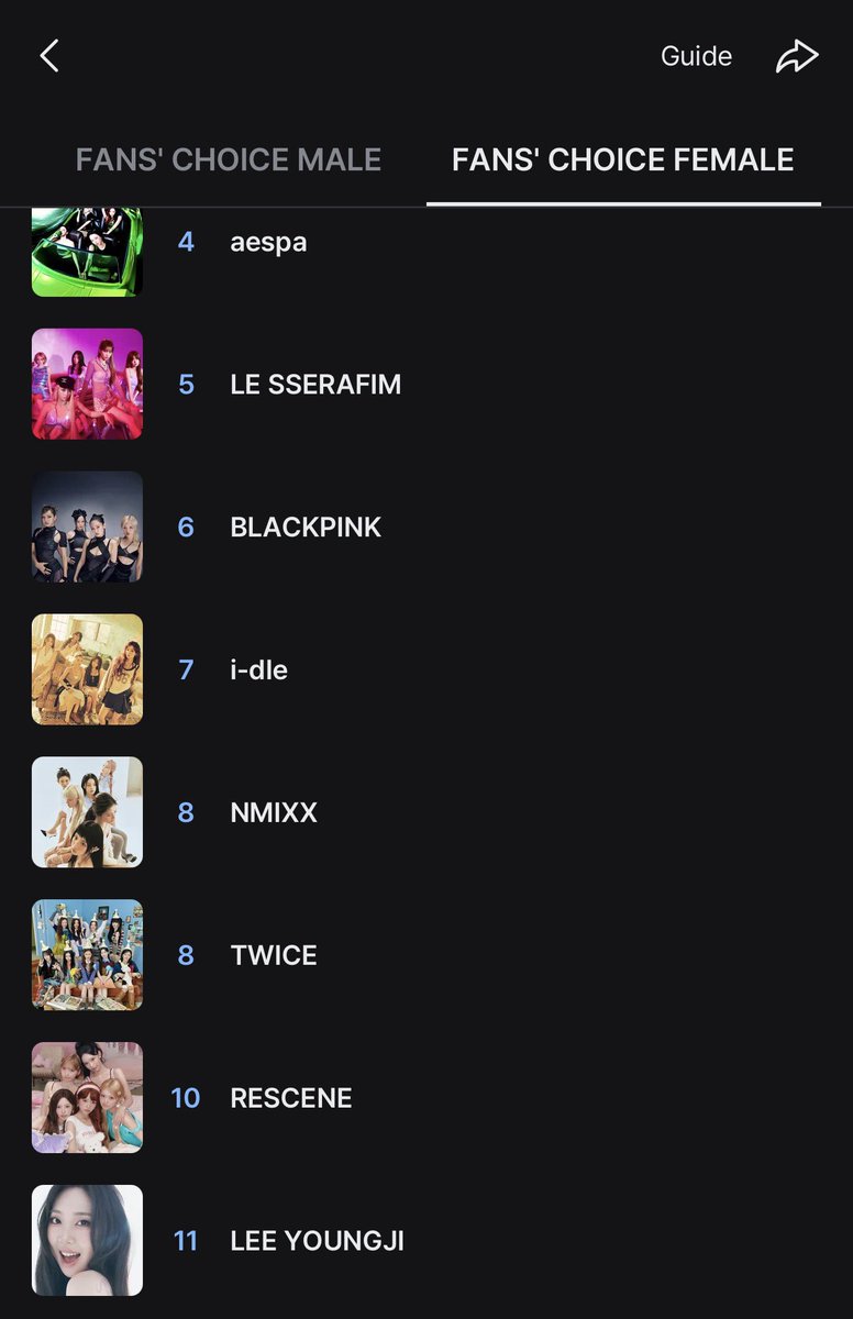 twicepopbase's tweet photo. TWICE is back at #9. Hashtags don’t count on the app; they only count on X. Download MNET Plus and vote through the app. If we don’t start voting more, they will be out of the TOP 10 soon.

#TWICE #2026MAMAVOTE https://t.co/WCsmwO8UrX