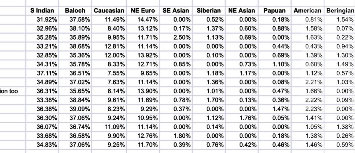 Gautamjf's tweet photo. @Yashadityawx @NomadicBrahmin first two samples are from 
western-Rajasthan

Eastern-Rajasthani samples 
have 34–37 SI 

I also added a Ghaziabad and Upper Doab sample in the above list, but he’s nowhere near them neither eastern-Rajasthan https://t.co/OYV9Dh5jNH