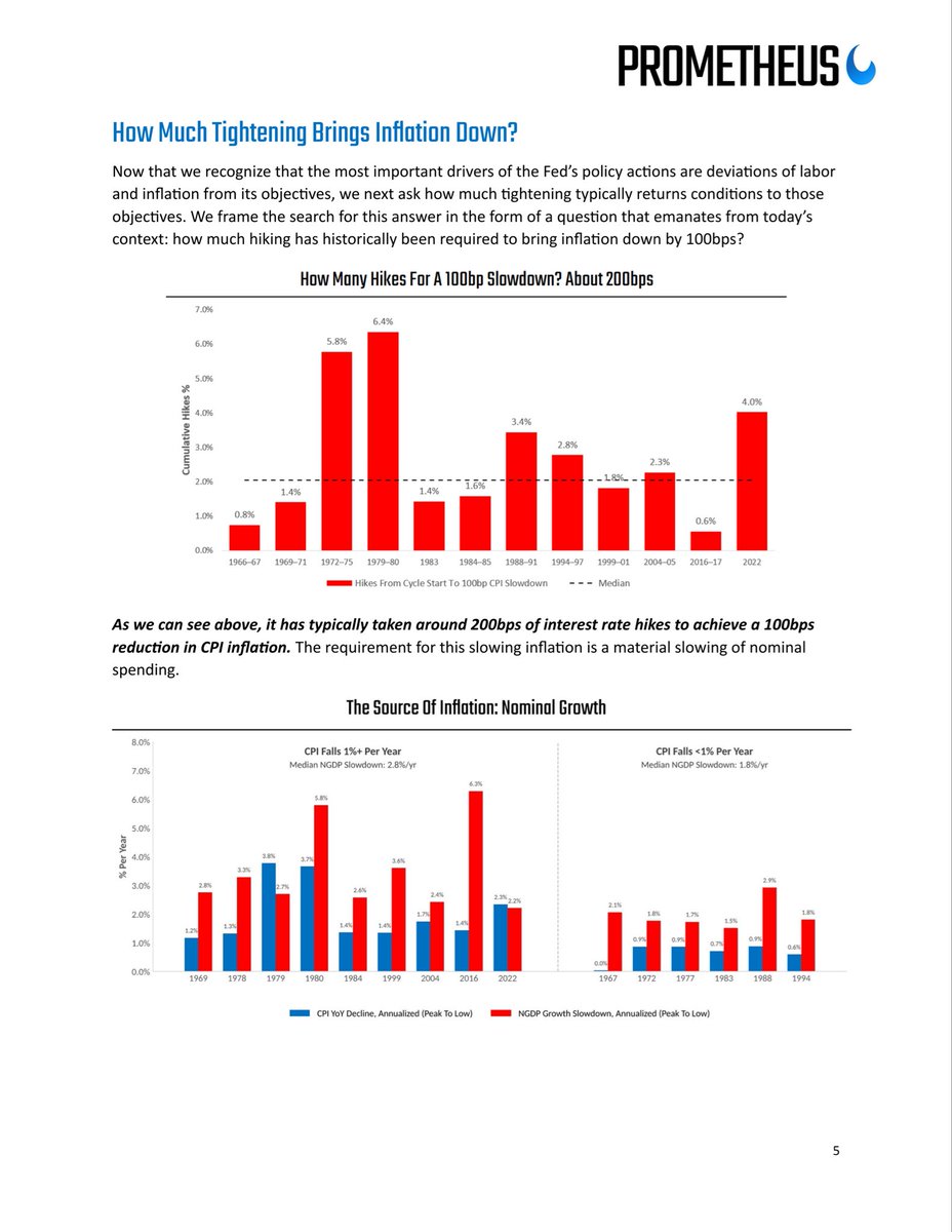 prometheusmacro's tweet photo. How Much Tightening Brings Inflation Down?

In our latest note, we take a systematic walk through history to understand how much tightening the Fed will likely have to do to bring inflation to target. 

The answer is quite a lot. Link ⬇️ https://t.co/MjCRqdIoey