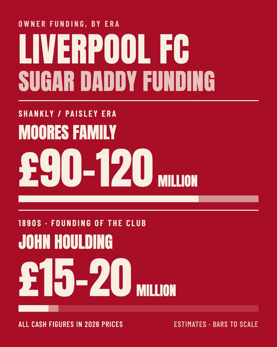 cryptostockexp's tweet photo. Meanwhile Liverpool have never had investment to win trophies https://t.co/DiLfzpJI3B