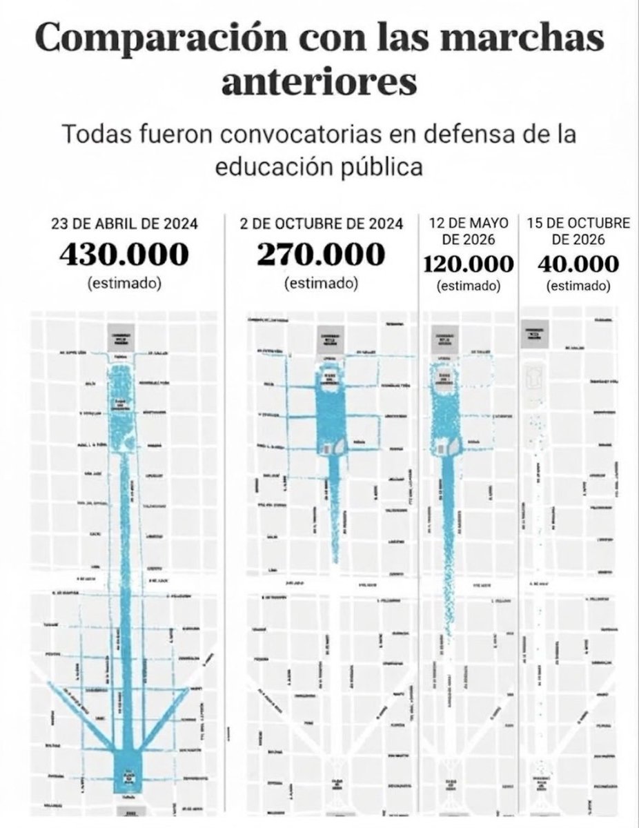 LaVonHayek's tweet photo. La única estrategia que les queda es meter miedo, pero ya ni capacidad de convocatoria tienen.
200 años en la política y no juntan 129, movilizan de todas partes y no llenan una cancha del ascenso.
TMAP https://t.co/9cLot8u6CW