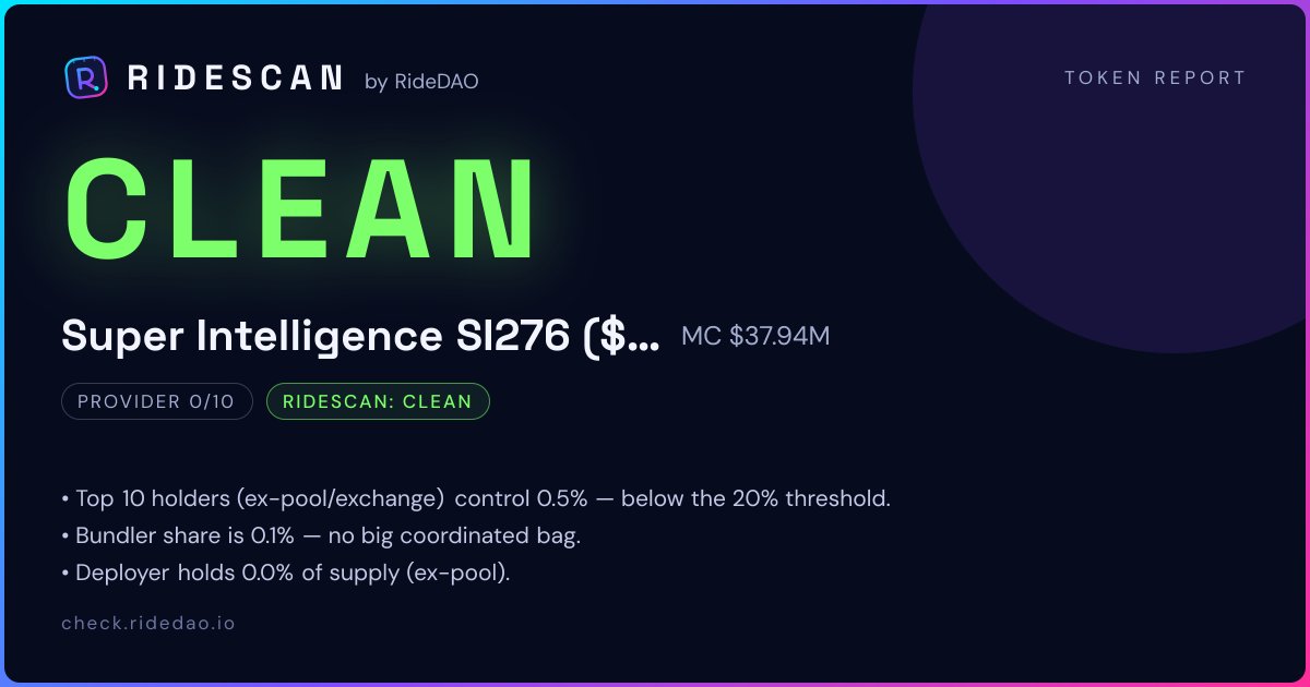 ridedao_io's tweet photo. $SI276 · RideScan: CLEAN
Threat 7/100
Top 10 holders control 0.5% — below the 20% threshold.
Bundler share is 0.1% — no big coordinated bag.

CA: HrrVJmj3KgqVzcWKwZL71tgnKVPLuK82KP6vhZvpump
https://t.co/rWJmVRadAT
#SuperIntelligenceSI276 #Solana #GemAlert #memecoin #RideScan https://t.co/BACH9IyXgq