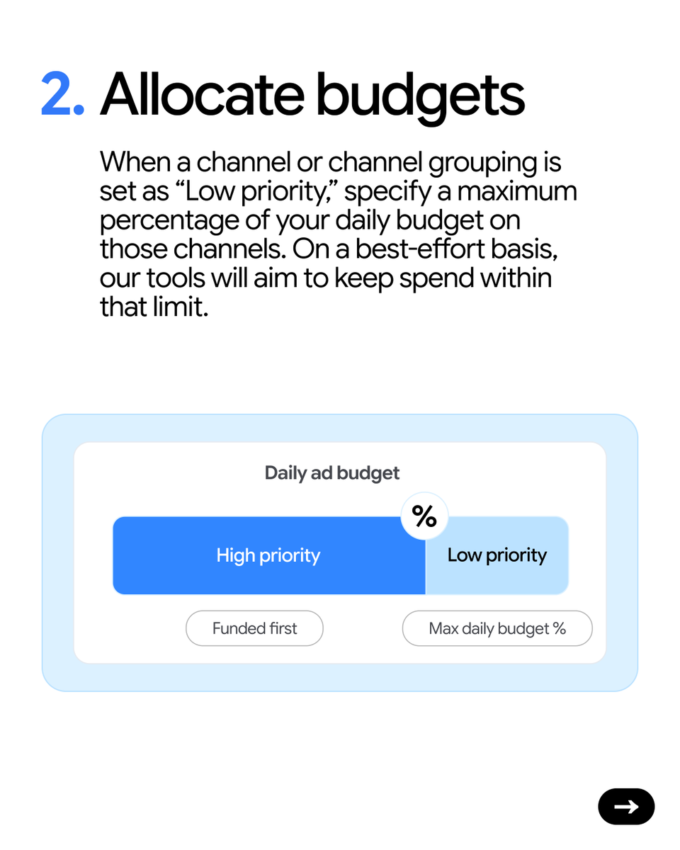 GoogleAds's tweet photo. Want more control over where your Google Ads budget goes first?

See how new controls work across Search, Shopping, and Performance Max (with Demand Gen coming later): 👇

1️⃣ Choose which channels get funded first:
Set inventory channels or channel groupings as “High priority” or “Low priority” to fund high-priority channels first.

2️⃣ Allocate budgets:
When a channel or channel grouping is set as “Low priority,” specify a maximum percentage of your daily budget on those channels. On a best-effort basis, our tools will aim to keep spend within that limit.

Check the comments to learn more. 👇