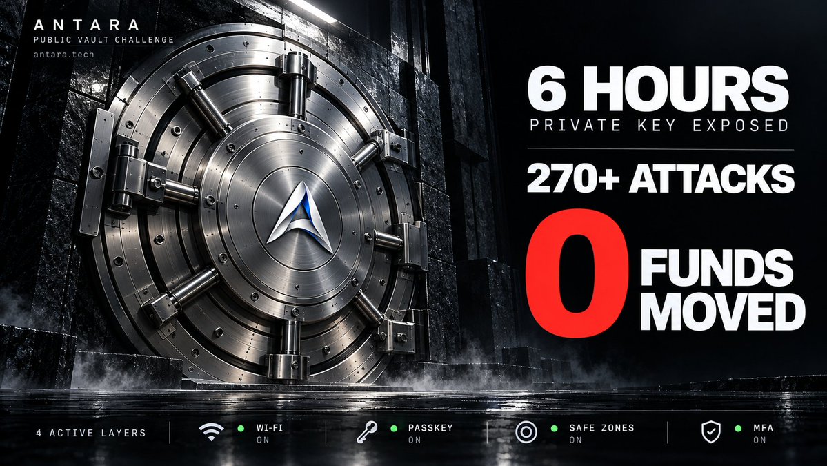 AntaraWallet's tweet photo. Six hours ago we did the one thing no wallet is supposed to survive. We published the private key to a wallet holding a funded ANTARA vault. Out in the open, for anyone to take.

Since then: 270+ attempts to drain it. Real people, real tools, real money on the line.

Funds moved: zero.

The key was never the lock. On ANTARA, every release still has to clear the protection layers you switch on, and ours were on the whole time: biometrics, Wi-Fi, Safe Zones, and MFA. None of them can be faked from the outside, so none of the 270+ attacks got through.

On every other wallet, a leaked key is game over. On ANTARA it is just noise.

The vault is still sitting there, untouched. Keep trying.

PK: sxTy1kXExsdLvK2hYELQR86zoHQsyswvupzpaVipUaQ3H6XwBSVUQWSeHjbhvqPowMs2enJsh3Ag1kxFLuWiDkM

https://t.co/fe8gXpoO06