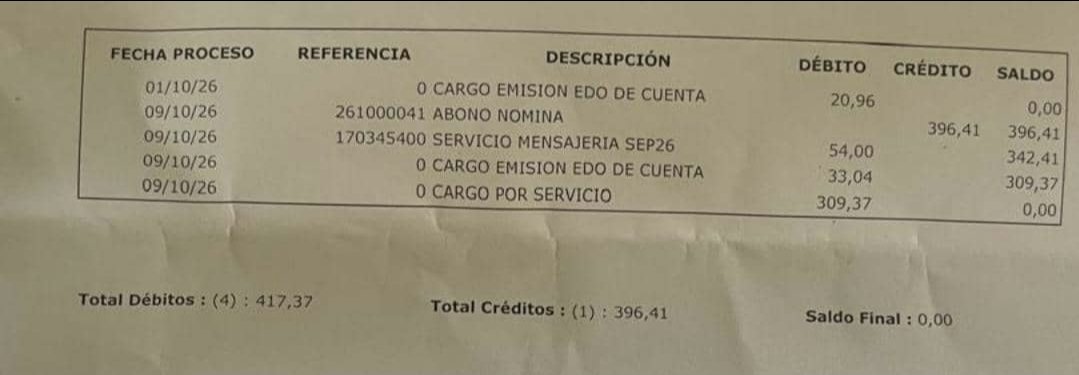 MariaesPueblo's tweet photo. DENUNCIA de Alberto Domínguez.
Dirigente sindical

COMISIONES BANCARIAS CONFISCATORIAS.

A continuación les estaremos mostrando una de las tantas situaciones injustas que viven nuestros trabajadores y pueblo en general con la Comisiones Bancarias que se suman al insignificante salario y la imposibilidad de ahorro de los trabajadores y el ciudadano en general.

Mostramos el recibo de pago de una trabajadora jubilada del IVSS donde el instituto le depositó su quincena de *396,41 Bs*, pero vean este caso:

El banco le depositó su quincena
✓ *396,41 Bs* 
Pero le realizó los siguientes débitos:
✓ *20 Bs*, emisión de estado de cuenta 
✓ *54 Bs* por servicio de mensajería
✓ *33,04*, emisión de estado de cuenta.
✓ *309,37*, cargo por servicio.
En resumen:
Total depositado= + *396,41 Bs* 
Total debitado =
 - *417,17 Bs*.
---------------------
NOTA
A esta humilde trabajadora el banco Bicentenario por conceptos de gastos operativos y comisiones de mantenimiento le quitó toda su quincena, pero además no conforme con eso le quedó debiendo al banco la cantidad de *20,76 Bs* que se le descontará en el próximo pago de nómina.
Estás son unas de tantas injusticias por la cual nosotros nos mantenemos en una constante lucha y exigencia que cesen de una vez por todas.

MADM
