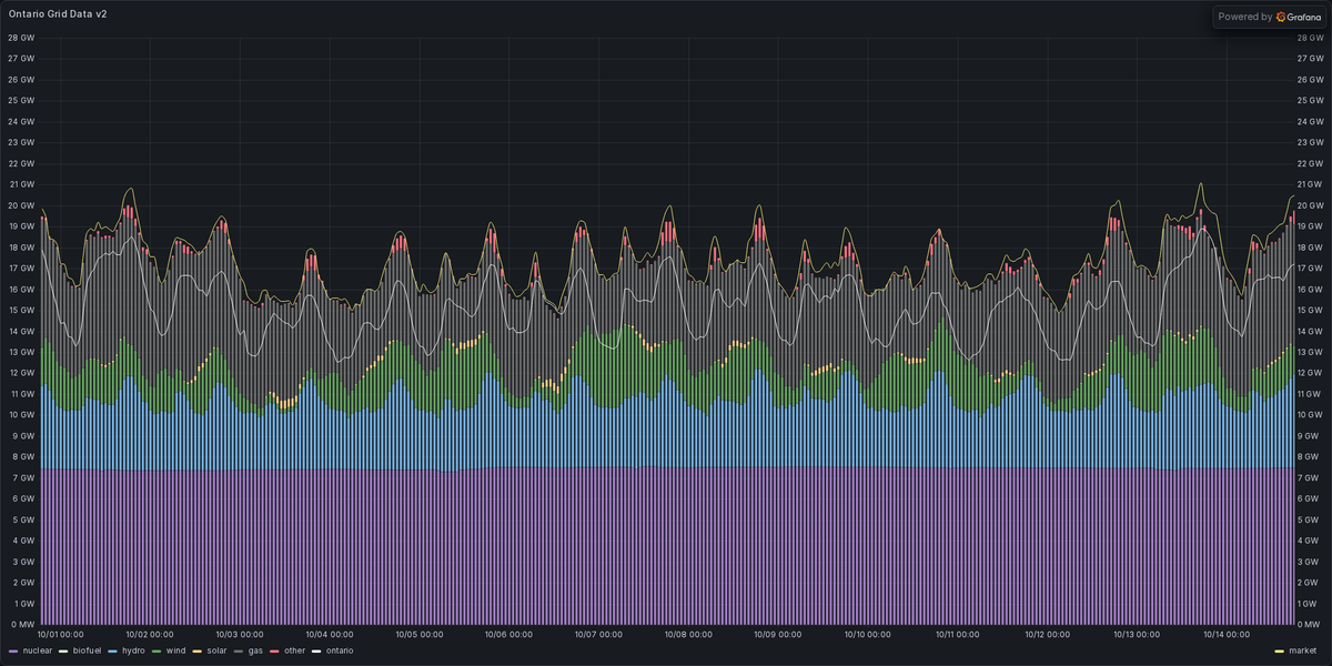 ONEnergyStats's tweet photo. Rolling 14-day Ontario power mix🦇🎃🧙♀️👻: https://t.co/SyFsOk8Ikb