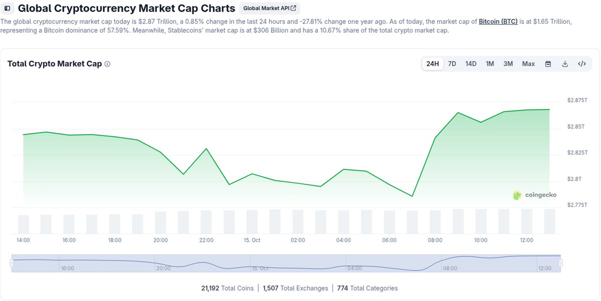 adaplusplus's tweet photo. Afternoon crypto heatmap — mostly green.
Total market cap ~$2.87T (+0.8% 24h), BTC.D ~57.6%.
Credit: CoinGecko. NFA. https://t.co/9Xibb6Zuia