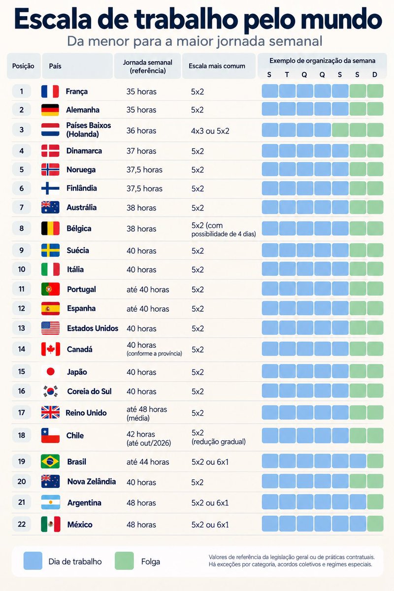 ScardiniKlaywer's tweet photo. @TioZinhoMax O Brasil é o país que trabalha muito e ganha pouco, vários países trabalham na escala 5x2,  problema não é o tempo de serviço e sim os políticos que não sabe administrar e gerir o dinheiro que o país arrecada, a grande maioria ganha um salário mínimo que mal dá pra sobreviver. https://t.co/HWMHPMVlLG