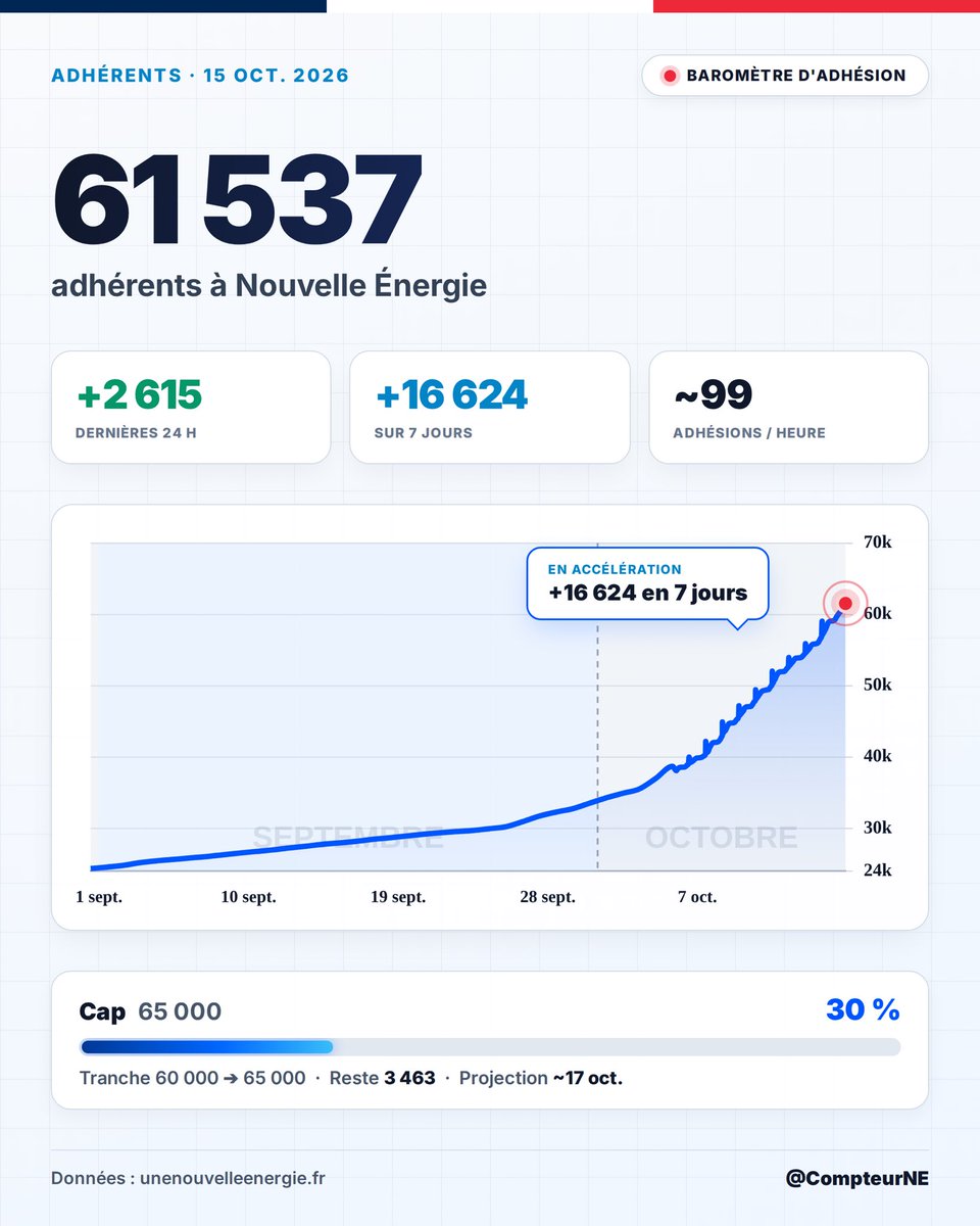 CompteurNE's tweet photo. 📊 @nouv_energie · Baromètre

👥 61 537 adhérents

⚡ ~99 adh. / h (~1.7 adh. / min)
📈 +2 615 (24h) · +16 624 (7j)
🟢 En accélération (+10 % vs moy. 7j)

Cap 60k ➔ 65k (▓▓░░░░░░ 30 %) :
▫️ Reste : 3 463 adhésions
▫️ Projection : ~17 oct. 2026 https://t.co/sDzIj5Kazk
