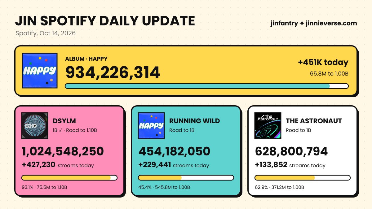 thejinfantry's tweet photo. 📊Jin's Spotify Update as of 14/10/2026 https://t.co/4cDmkbPi4i