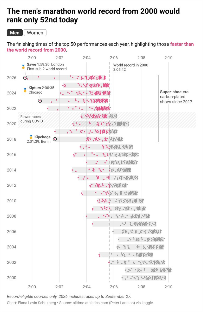 Datawrapper's tweet photo. Halfway through the fall marathon season, Datawrapper's co-CEO and head of the vis team Elana gets us up to speed on the changing finishing times. 🏃‍➡️ + 📊  = 🫰 

Find out how to make these incredible visualizations on our blog. 👇️ 

https://t.co/q8ukxqdtvv https://t.co/UOy8MetpeC