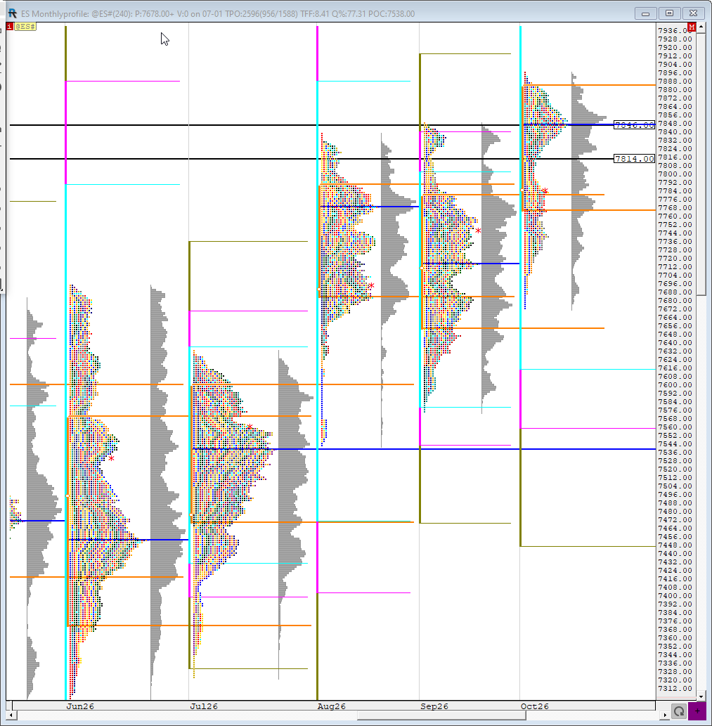 mptraders's tweet photo. #ES_F Based on the weekly profile, if we test 7814 by tomorrow, we should see a swift rejection to the downside.
#MarketProfile #VolumeProfile #FutureTrading #DayTrading #SPY #SPX https://t.co/t4mKH1ElHx