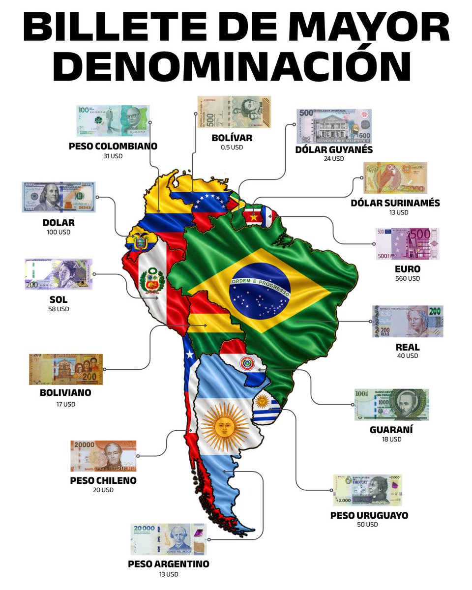 InformaCosmos's tweet photo. Los billetes de mayor denominación de cada país de Sudamérica tienen valores muy diferentes cuando se convierten a dólares estadounidenses.

Entre los países latinoamericanos de Sudamérica con moneda propia, Perú tiene el billete de mayor valor, con 200 soles equivalentes a 58 dólares, mientras que Venezuela tiene el de menor valor, con 500 bolívares equivalentes a apenas 0.5 dólares.

Los equivalentes en dólares que aparecen en la imagen están calculados según el tipo de cambio actual, por lo que pueden variar con el tiempo. En el caso de Venezuela, esta equivalencia cambia rápidamente debido a las fluctuaciones del bolívar frente al dólar.