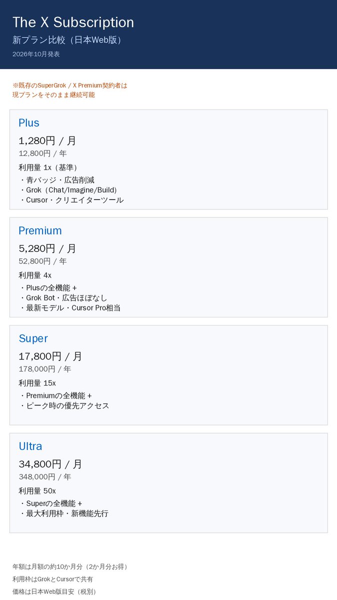 bihain's tweet photo. Super GrokとX premium契約者としては、新プラン契約した方が料金も機能もお得なんだけど、この時期だと年始の年末年始の割引が怖くて契約に躊躇してしまう。Google AI Proとかも半額だったからねぇ・・・既存契約者に適用されるのか？はたまた新プランに強制的に移行させられるのか？？X premium契約だけの人は値上げだから、許されるのかな？頼むぞイーロン！