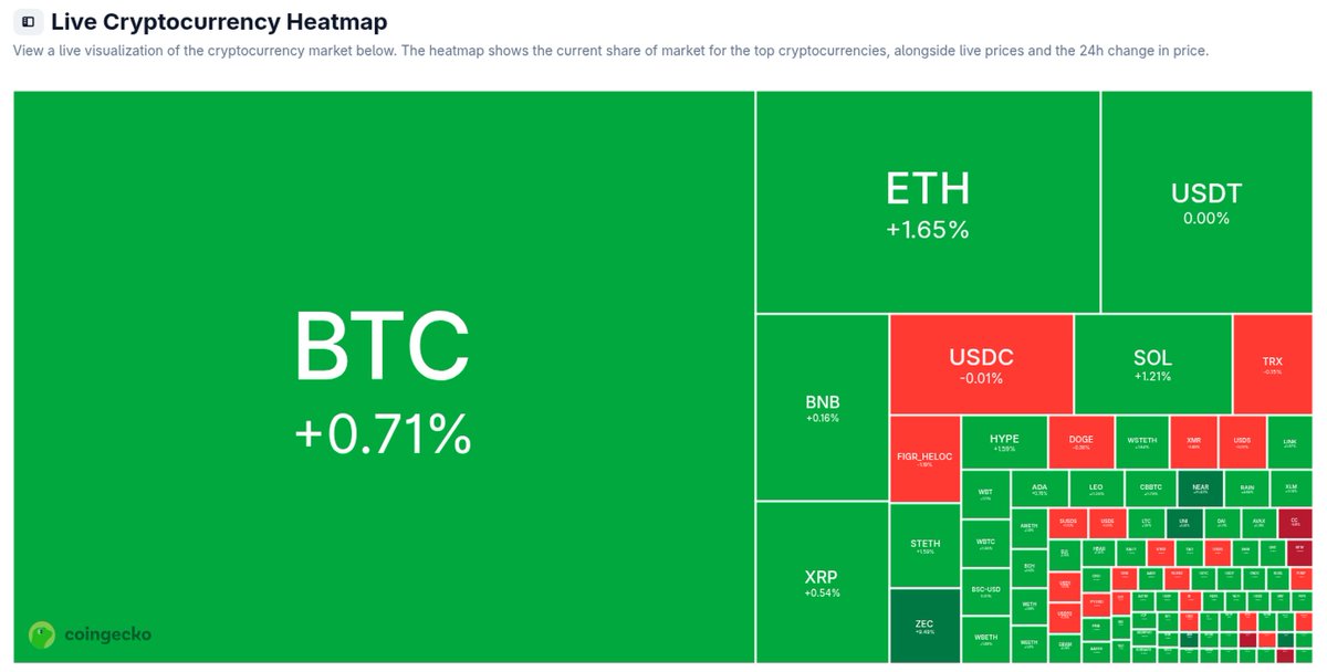 adaplusplus's tweet photo. Afternoon crypto heatmap — mostly green.
Total market cap ~$2.87T (+0.8% 24h), BTC.D ~57.6%.
Credit: CoinGecko. NFA. https://t.co/9Xibb6Zuia