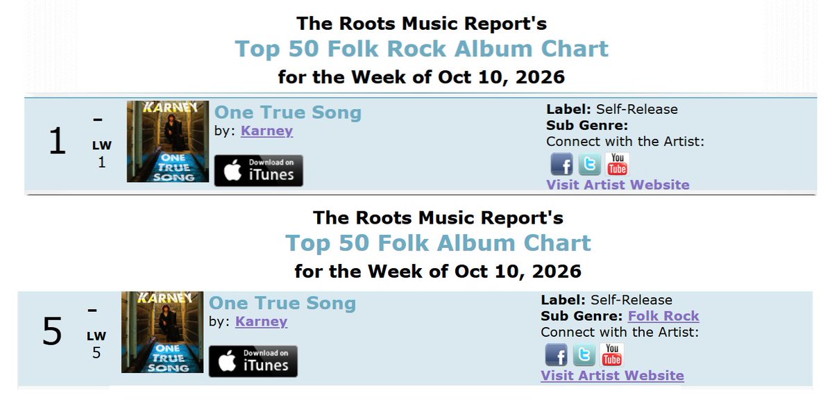 Karneymusic's tweet photo. One True Song on #RootsMusicReport as of Oct 10th:
#FolkRock #1 - #FolkMusic #5 - #CaliforniaMusic #16 

Listen/Purchase: https://t.co/wY0yEDyRyN 

#MusicCharts #RadioSpins #RMR #KarneyBand #SingerSongwriter #OneTrueSong https://t.co/6BYLWiww7e