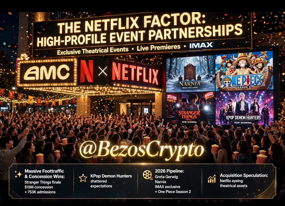 BezosCrypto's tweet photo. $AMC × NETFLIX FACTOR EVENT PARTNERSHIPS
✅2026 Pipeline:
Greta Gerwig Exclusive Theatrical Events • Live Premieres • IMAX Exclusive 
✅Massive Foottraffic &amp; Concession Wins
Stranger Things finale
$15M concession
+ 753K admissions
✅KPop Demon Hunters shattered expectations https://t.co/Bhaemg5QEM