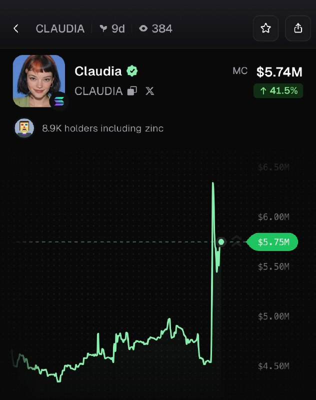 PumpfunEco's tweet photo. $CLAUDIA is rallying, up 42% over the past 4 hours! https://t.co/XsIdBRBELt