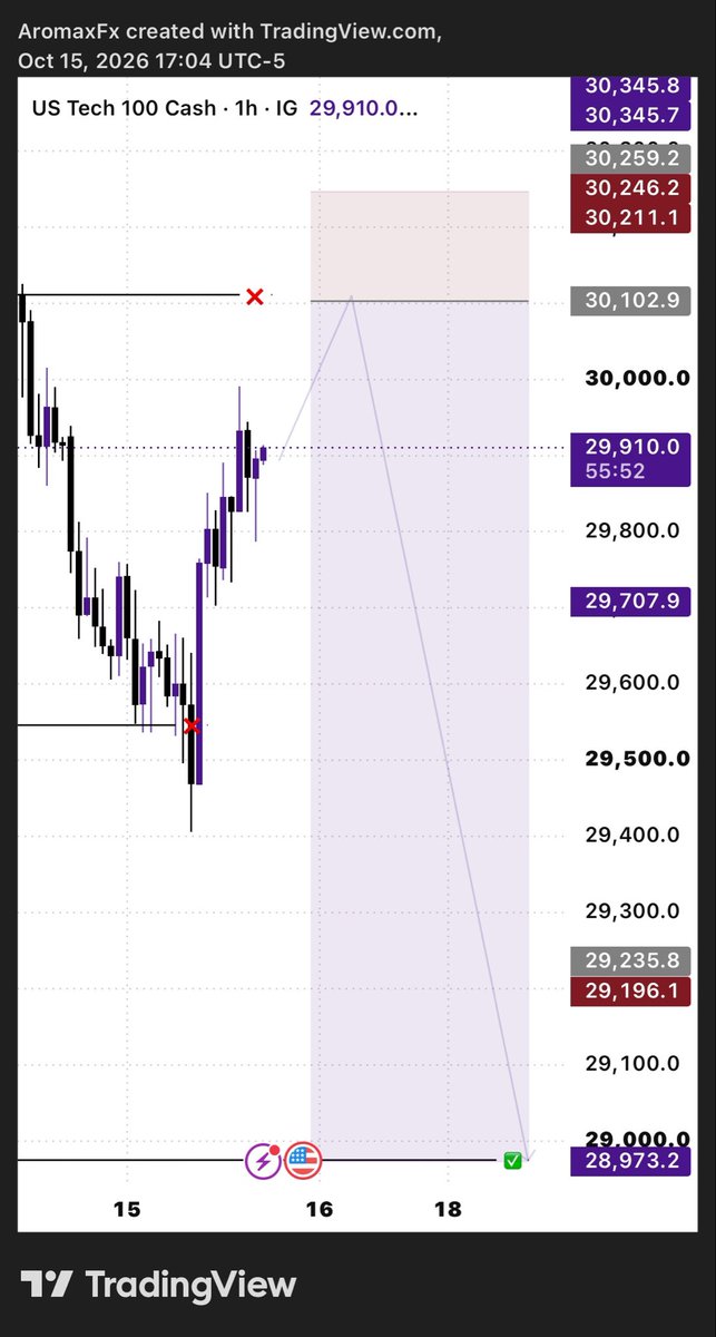 Aromax_Fx's tweet photo. Let’s Look for some Sell on NQ 🚀 
@Orionfundedcom https://t.co/iJC7wIfeVI